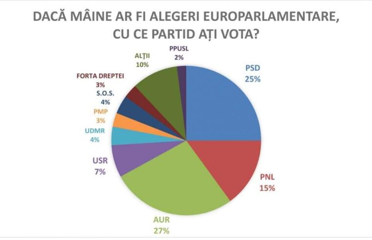Un sondaj surprinzător arată că AUR se află pe primul loc