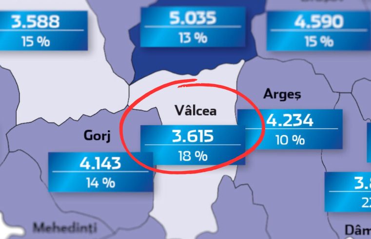 Vâlcea, la coada clasamentului privind salariul mediu net | Discrepanță de aproape 1.500 lei între Sibiu și Vâlcea